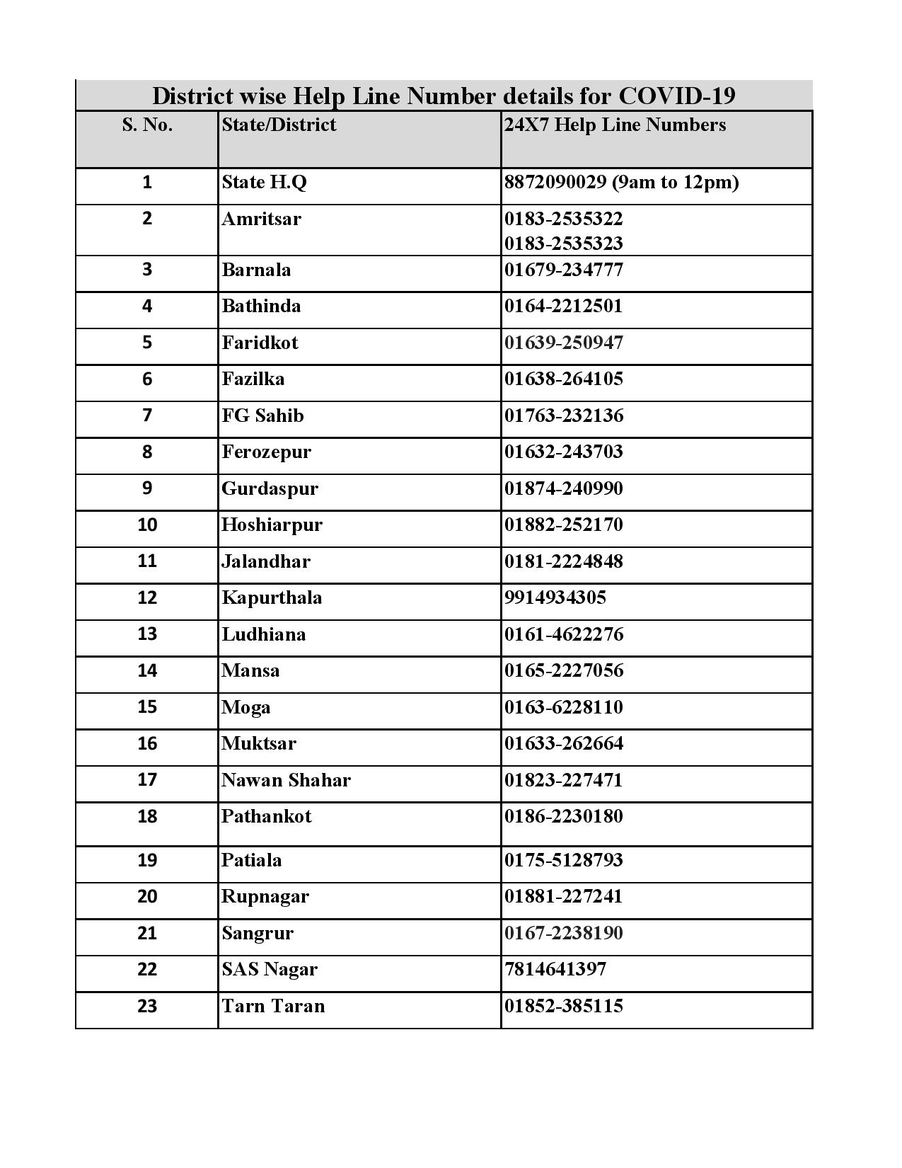 Punjab govt releases district wise helpline numbers Royal Patiala