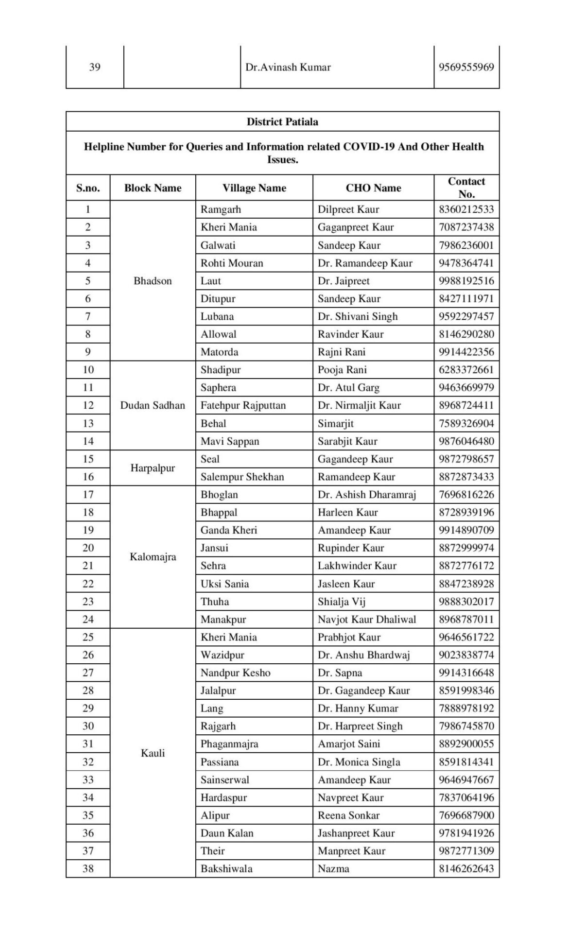 Doctors list released by Patiala administration for medical emergency