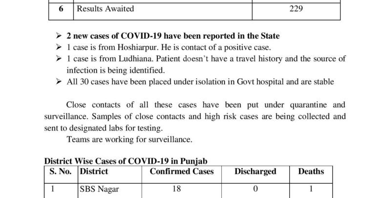 With no travel history Ludhiana man amongst 2 new cases; 30 in isolation; confirmed 31
