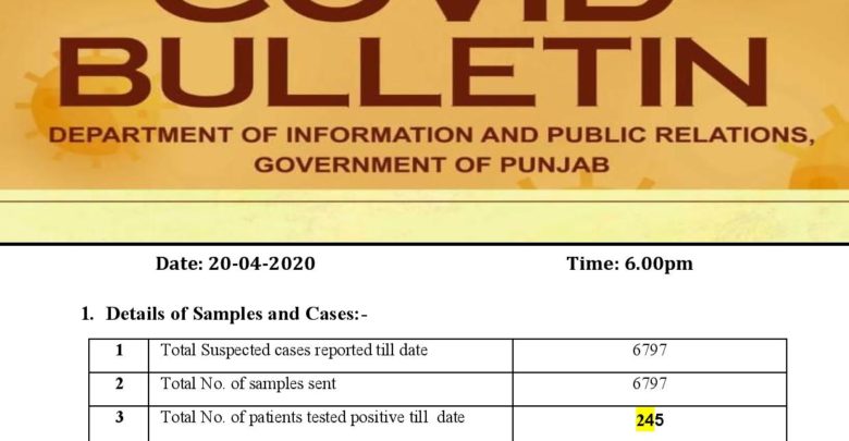 Covid-19 update; good day for Punjab by God’s blessings