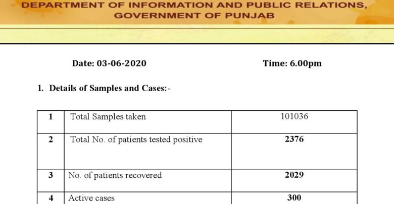 Covid-19 update; new cases eclipsing recovered cases in Punjab