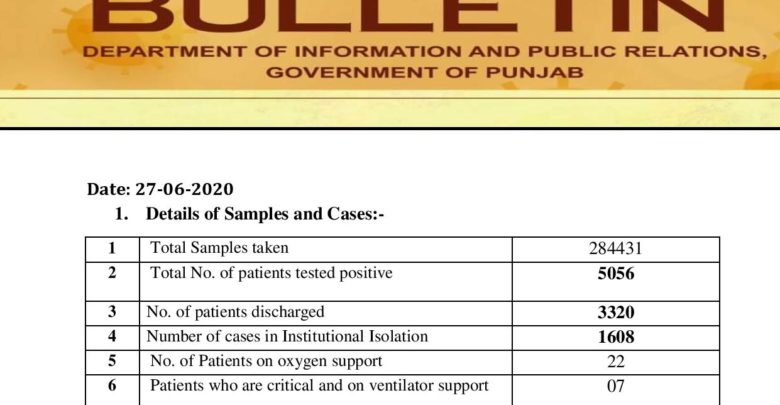 Covid-19 update; with new cases Corona crosses 5K mark in Punjab