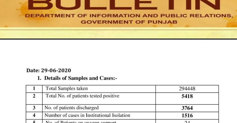 Covid-19 update; gigantic positive cases over shadow discharge cases in Punjab