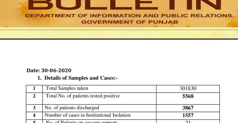 Covid-19 update; last day of the month saw heap of cases in Punjab