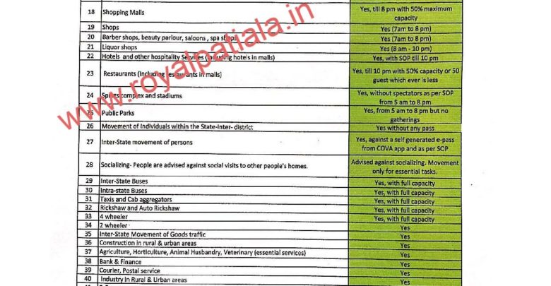 Punjab govt releases Unlock 3.0 guidelines