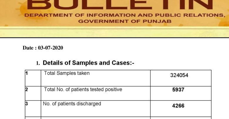 Covid-19 update; new cases creating anxiety in Punjab