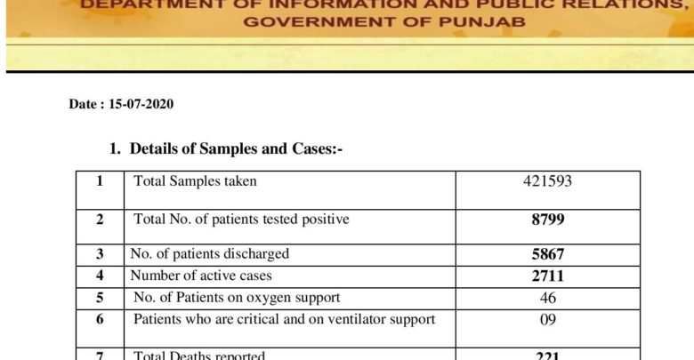 Covid-19 update; cases still swelling in Punjab