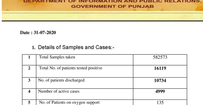 Covid-19 update; Corona grips Punjab; crosses 16K mark