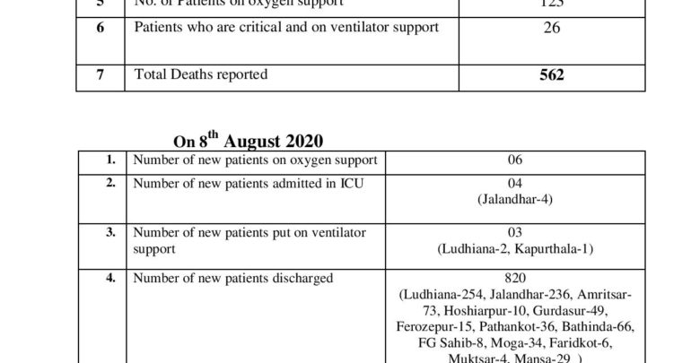 Covid-19 update; with new cases one third cases are still active in Punjab