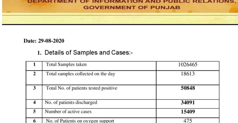 Covid-19 update; cured cases crosses 34 K; total 50 K mark in Punjab