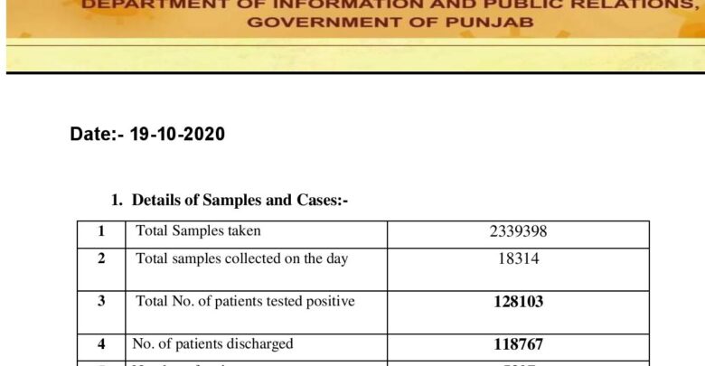 Covid-19 updates; less cases streamlining situation in Punjab