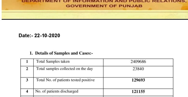 Punjab Covid-19 updates; modest increase in cases