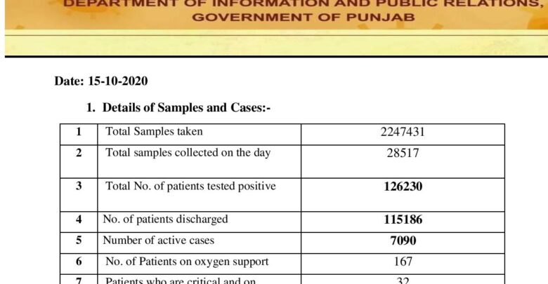 Covid-19 updates; new cases speed slowed down in Punjab