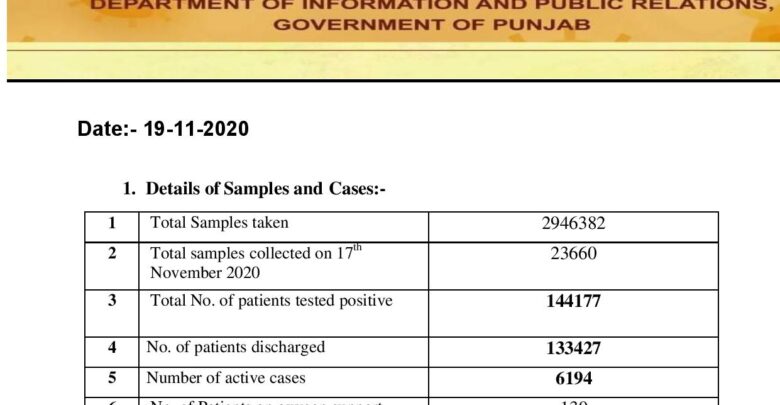 Covid-19 updates; active cases increasing in Punjab