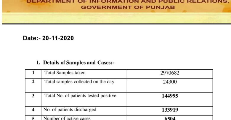 Covid-19 updates; this month highest cases reported in Punjab