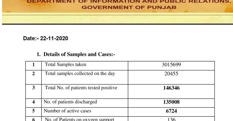 Covid-19 updates; cases rising steadily in Punjab