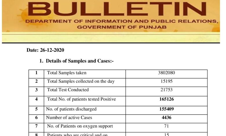 Covid-19 updates; cases crosses 165K mark in Punjab