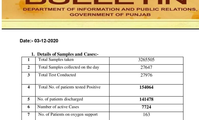 Covid-19 updates; third December sees surge in cases in Punjab