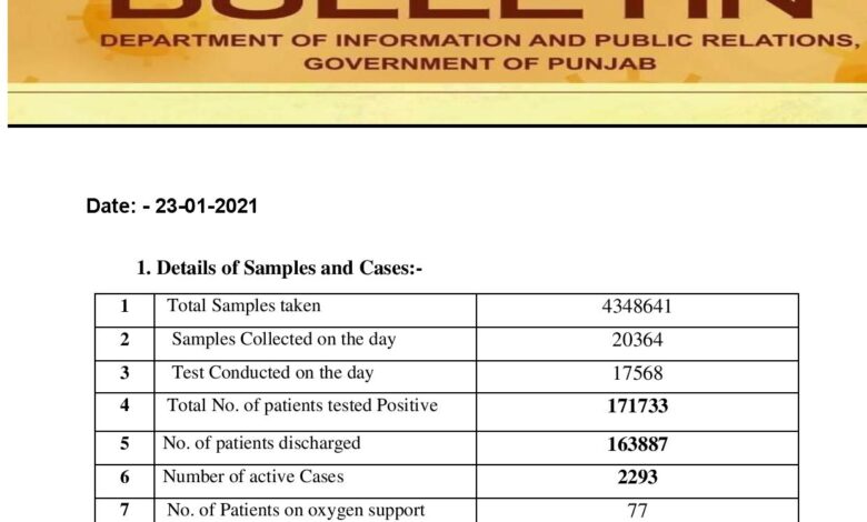 Covid-19 updates; 9058 vaccinated today