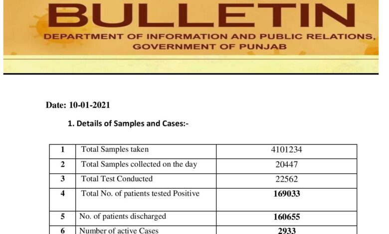 Covid-19 updates; with today’s increased number cases crosses 169K mark in Punjab