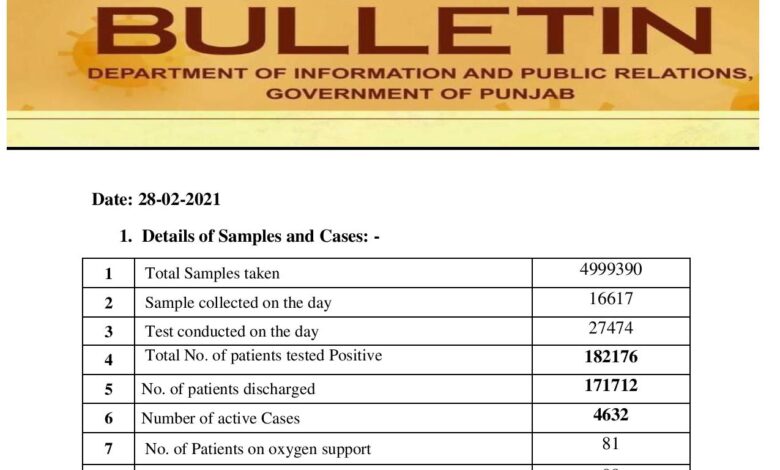 Covid-19 updates; February cases ends on high notes in Punjab